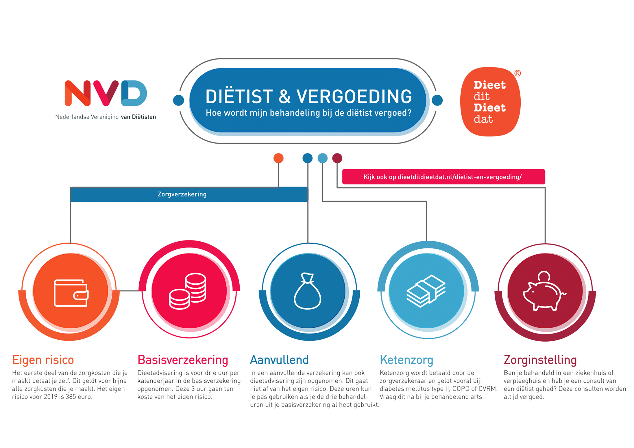 NVD dieet en vergoeding